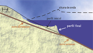 Simulação da erosão para o enterramento