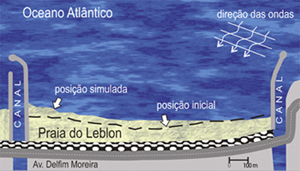 Simulação do engordamento artificial da praia do Leblon
